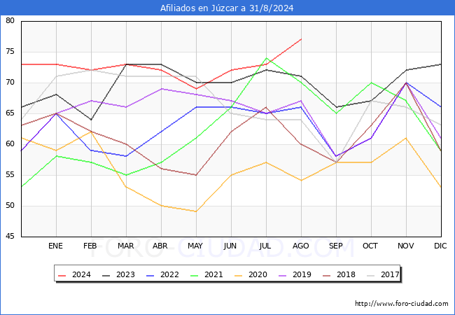 Evolucin Afiliados a la Seguridad Social para el Municipio de Jzcar hasta Agosto del 2024.