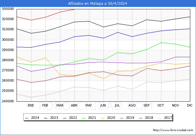 Evolucin Afiliados a la Seguridad Social para el Municipio de Mlaga hasta Abril del 2024.