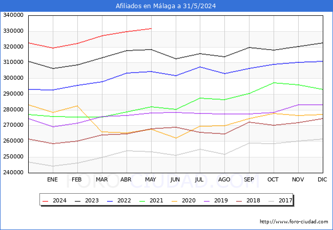 Evolucin Afiliados a la Seguridad Social para el Municipio de Mlaga hasta Mayo del 2024.