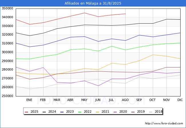 Evoluci�n Afiliados a la Seguridad Social para el Municipio de M�laga hasta Agosto del 2025.