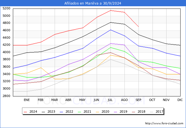 Evolucin Afiliados a la Seguridad Social para el Municipio de Manilva hasta Septiembre del 2024.