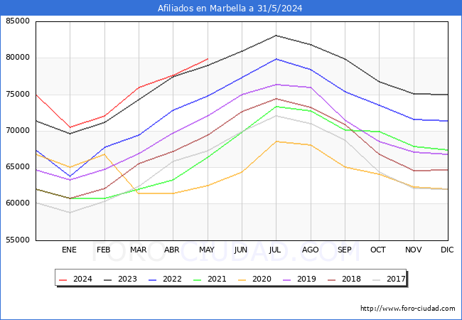 Evolucin Afiliados a la Seguridad Social para el Municipio de Marbella hasta Mayo del 2024.