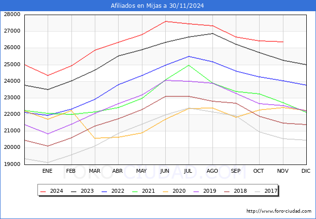 Evolucin Afiliados a la Seguridad Social para el Municipio de Mijas hasta Noviembre del 2024.