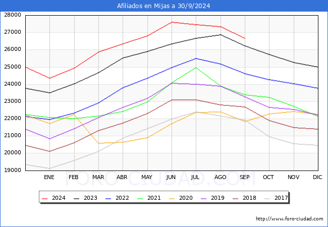 Evolucin Afiliados a la Seguridad Social para el Municipio de Mijas hasta Septiembre del 2024.