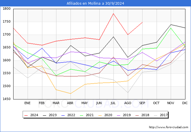 Evolucin Afiliados a la Seguridad Social para el Municipio de Mollina hasta Septiembre del 2024.