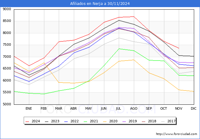 Evolucin Afiliados a la Seguridad Social para el Municipio de Nerja hasta Noviembre del 2024.