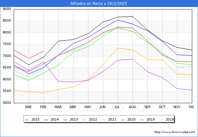 Evolucin Afiliados a la Seguridad Social para el Municipio de Nerja hasta Febrero del 2025.
