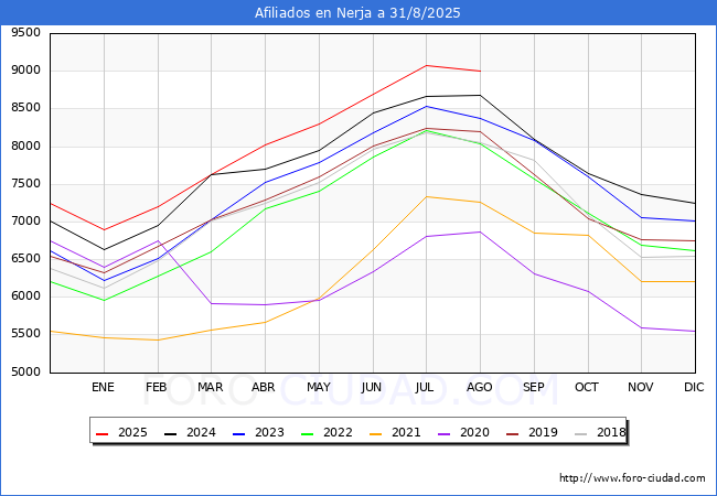 Evolucin Afiliados a la Seguridad Social para el Municipio de Nerja hasta Agosto del 2025.