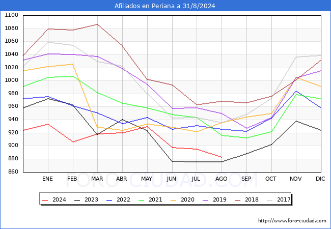 Evolucin Afiliados a la Seguridad Social para el Municipio de Periana hasta Agosto del 2024.