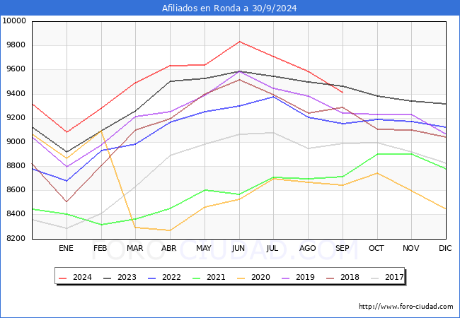 Evolucin Afiliados a la Seguridad Social para el Municipio de Ronda hasta Septiembre del 2024.