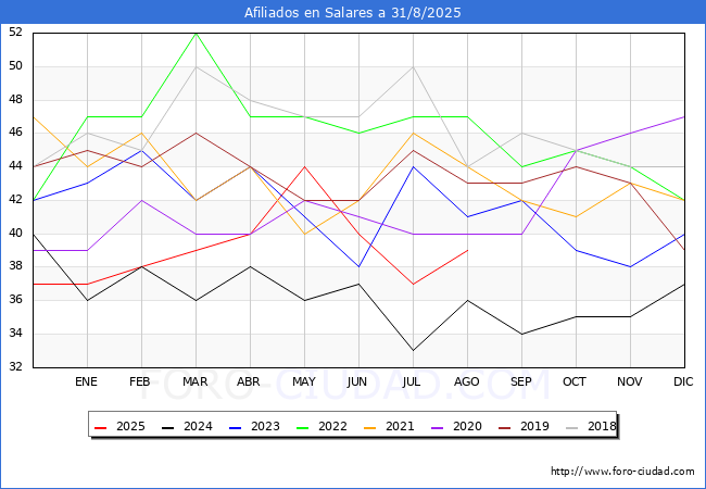 Evoluci�n Afiliados a la Seguridad Social para el Municipio de Salares hasta Agosto del 2025.