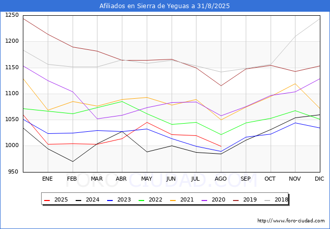 Evolucin Afiliados a la Seguridad Social para el Municipio de Sierra de Yeguas hasta Agosto del 2025.