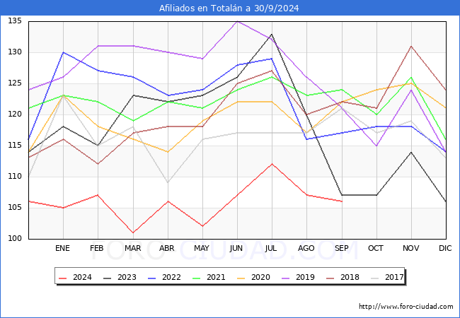 Evolucin Afiliados a la Seguridad Social para el Municipio de Totaln hasta Septiembre del 2024.