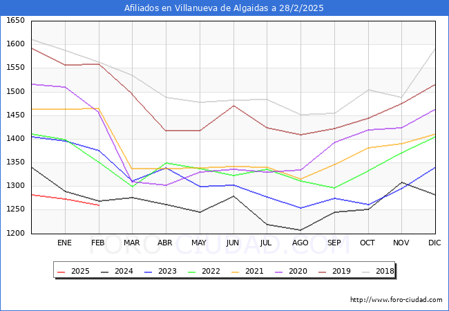 Evolucin Afiliados a la Seguridad Social para el Municipio de Villanueva de Algaidas hasta Febrero del 2025.