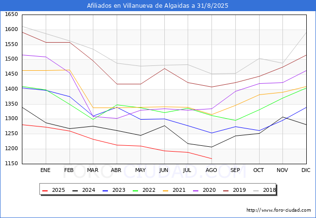 Evolucin Afiliados a la Seguridad Social para el Municipio de Villanueva de Algaidas hasta Agosto del 2025.