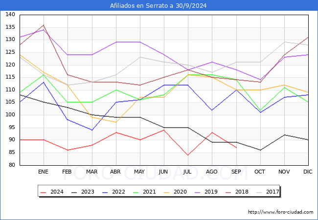 Evolucin Afiliados a la Seguridad Social para el Municipio de Serrato hasta Septiembre del 2024.