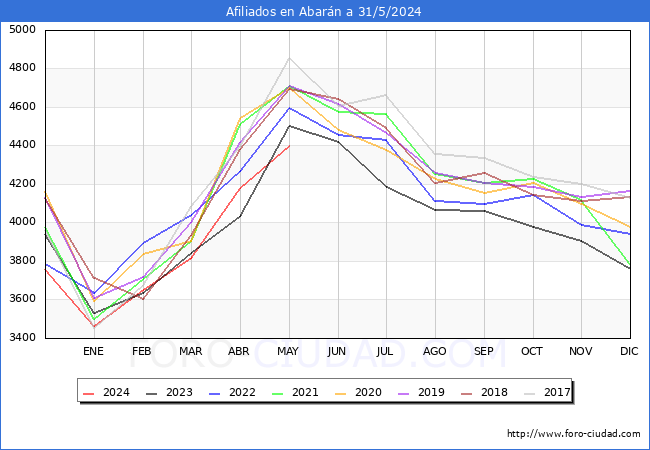 Evolucin Afiliados a la Seguridad Social para el Municipio de Abarn hasta Mayo del 2024.
