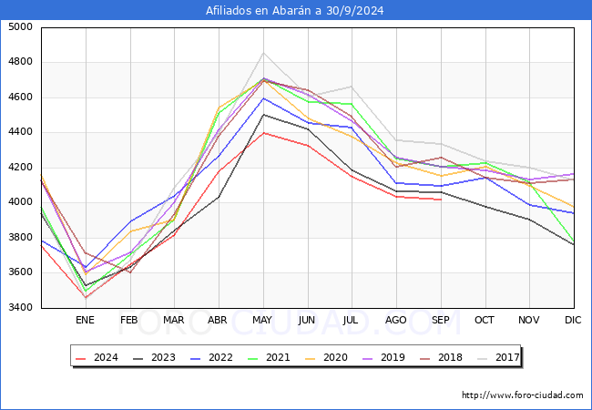 Evolucin Afiliados a la Seguridad Social para el Municipio de Abarn hasta Septiembre del 2024.