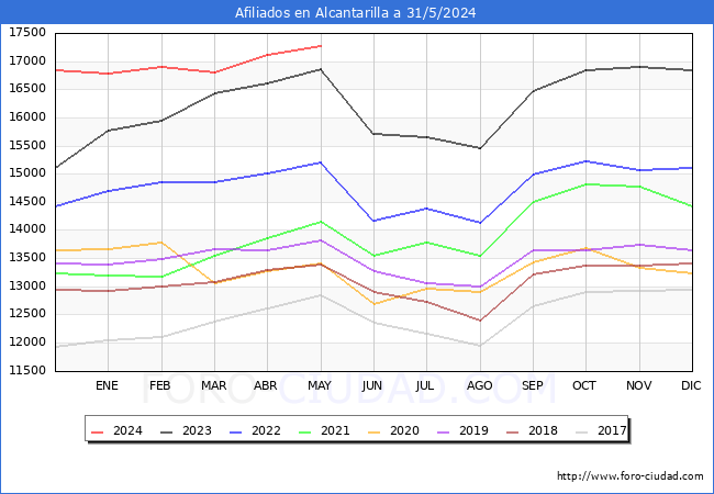 Evolucin Afiliados a la Seguridad Social para el Municipio de Alcantarilla hasta Mayo del 2024.