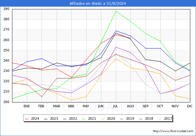Evolucin Afiliados a la Seguridad Social para el Municipio de Aledo hasta Agosto del 2024.