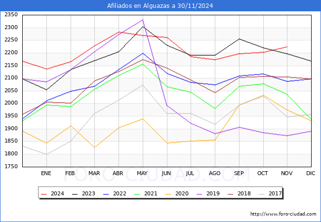 Evolucin Afiliados a la Seguridad Social para el Municipio de Alguazas hasta Noviembre del 2024.