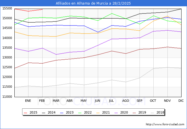 Evolucin Afiliados a la Seguridad Social para el Municipio de Alhama de Murcia hasta Febrero del 2025.