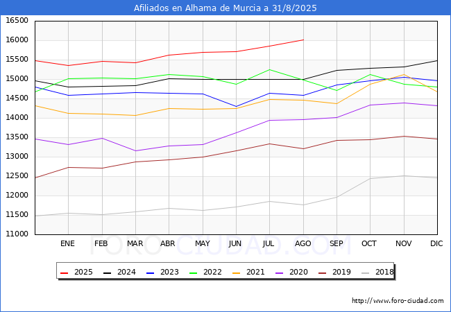 Evolucin Afiliados a la Seguridad Social para el Municipio de Alhama de Murcia hasta Agosto del 2025.