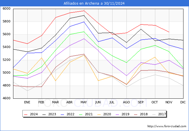 Evolucin Afiliados a la Seguridad Social para el Municipio de Archena hasta Noviembre del 2024.