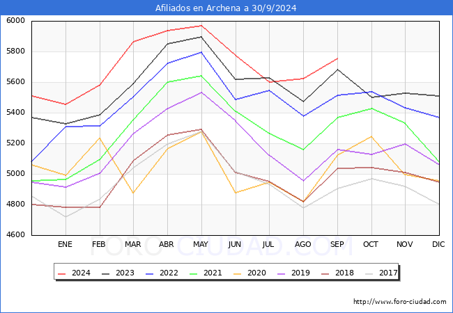 Evolucin Afiliados a la Seguridad Social para el Municipio de Archena hasta Septiembre del 2024.