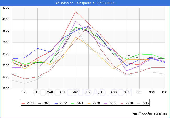 Evolucin Afiliados a la Seguridad Social para el Municipio de Calasparra hasta Noviembre del 2024.