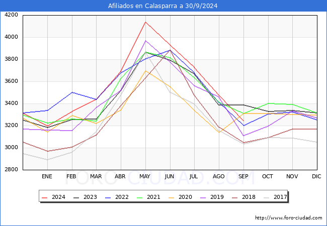 Evolucin Afiliados a la Seguridad Social para el Municipio de Calasparra hasta Septiembre del 2024.