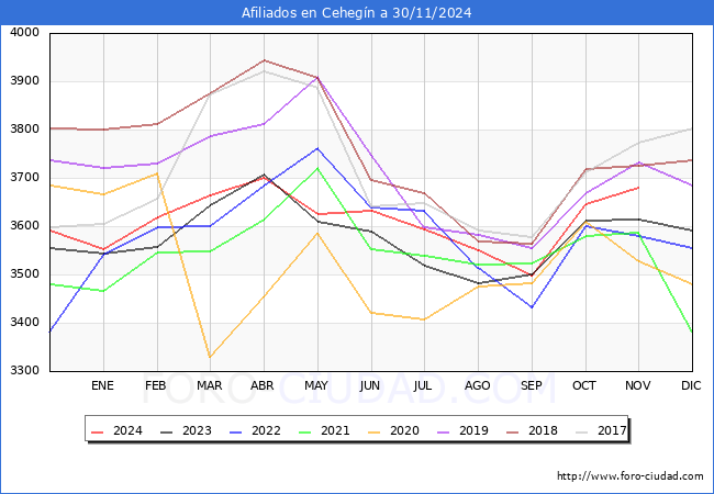 Evolucin Afiliados a la Seguridad Social para el Municipio de Cehegn hasta Noviembre del 2024.