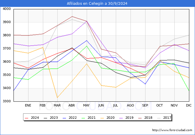 Evolucin Afiliados a la Seguridad Social para el Municipio de Cehegn hasta Septiembre del 2024.
