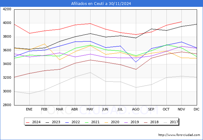 Evolucin Afiliados a la Seguridad Social para el Municipio de Ceut hasta Noviembre del 2024.