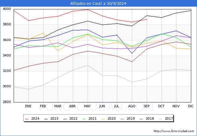 Evolucin Afiliados a la Seguridad Social para el Municipio de Ceut hasta Septiembre del 2024.