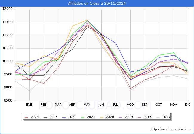 Evolucin Afiliados a la Seguridad Social para el Municipio de Cieza hasta Noviembre del 2024.