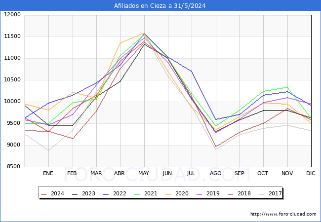 Evolucin Afiliados a la Seguridad Social para el Municipio de Cieza hasta Mayo del 2024.
