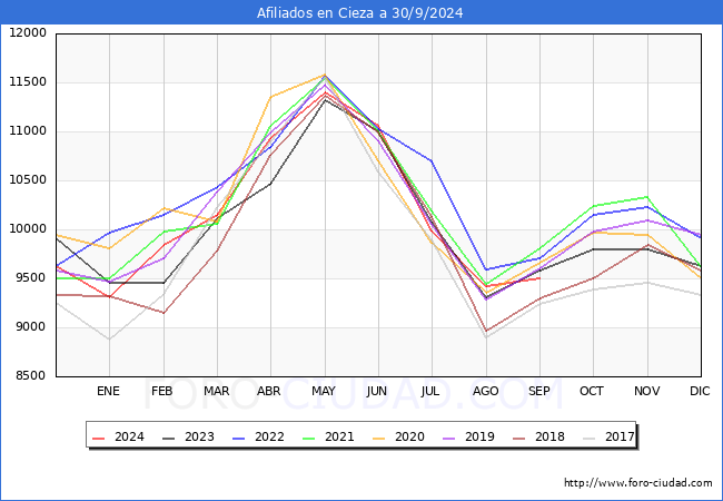 Evolucin Afiliados a la Seguridad Social para el Municipio de Cieza hasta Septiembre del 2024.
