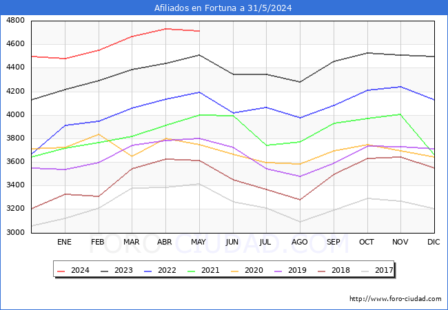 Evolucin Afiliados a la Seguridad Social para el Municipio de Fortuna hasta Mayo del 2024.