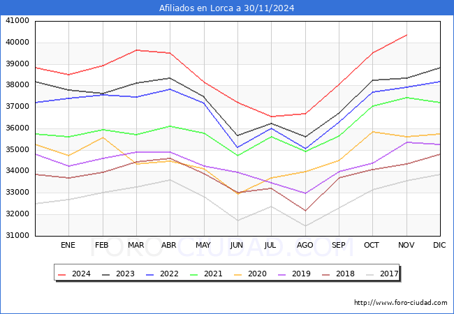 Evolucin Afiliados a la Seguridad Social para el Municipio de Lorca hasta Noviembre del 2024.