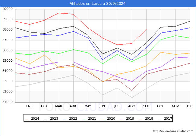 Evolucin Afiliados a la Seguridad Social para el Municipio de Lorca hasta Septiembre del 2024.