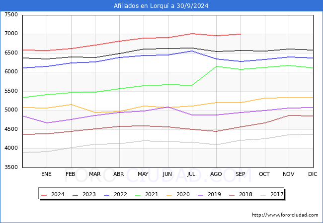 Evolucin Afiliados a la Seguridad Social para el Municipio de Lorqu hasta Septiembre del 2024.