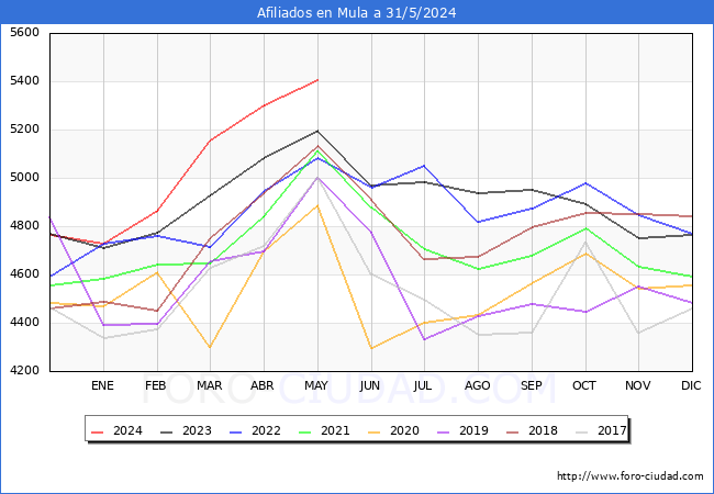 Evolucin Afiliados a la Seguridad Social para el Municipio de Mula hasta Mayo del 2024.