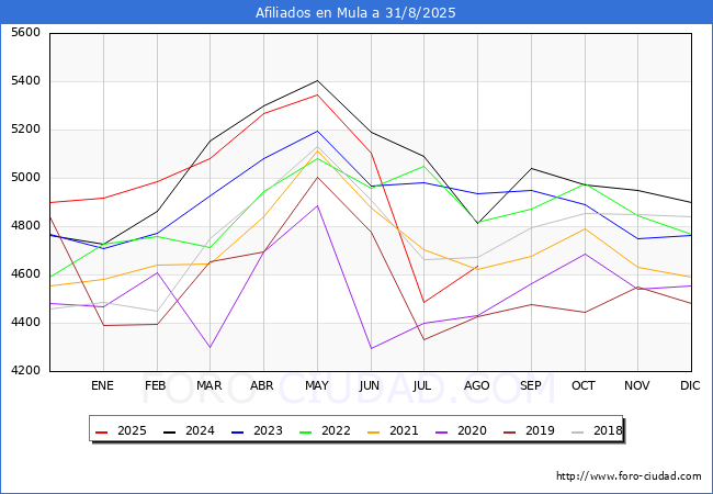 Evoluci�n Afiliados a la Seguridad Social para el Municipio de Mula hasta Agosto del 2025.