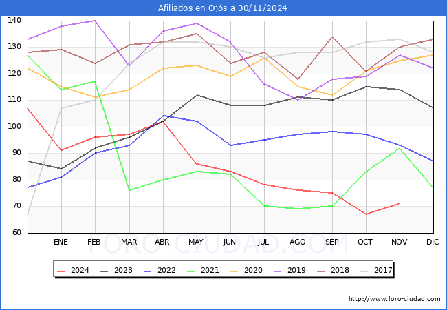 Evolucin Afiliados a la Seguridad Social para el Municipio de Ojs hasta Noviembre del 2024.
