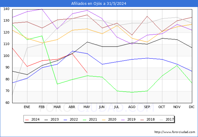 Evolucin Afiliados a la Seguridad Social para el Municipio de Ojs hasta Mayo del 2024.