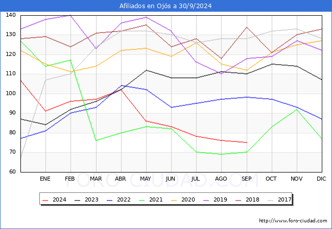Evolucin Afiliados a la Seguridad Social para el Municipio de Ojs hasta Septiembre del 2024.