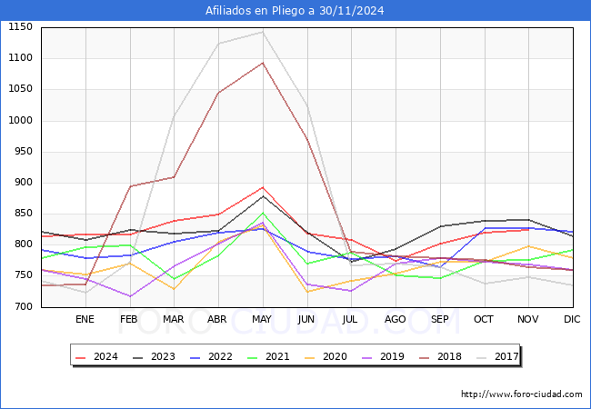 Evolucin Afiliados a la Seguridad Social para el Municipio de Pliego hasta Noviembre del 2024.