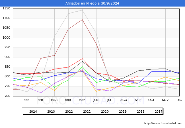 Evolucin Afiliados a la Seguridad Social para el Municipio de Pliego hasta Septiembre del 2024.