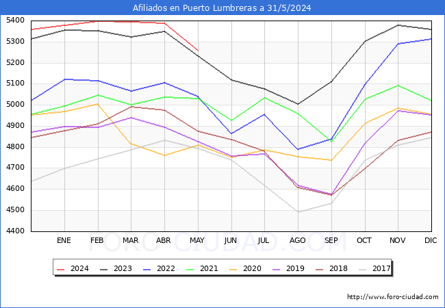 Evolucin Afiliados a la Seguridad Social para el Municipio de Puerto Lumbreras hasta Mayo del 2024.